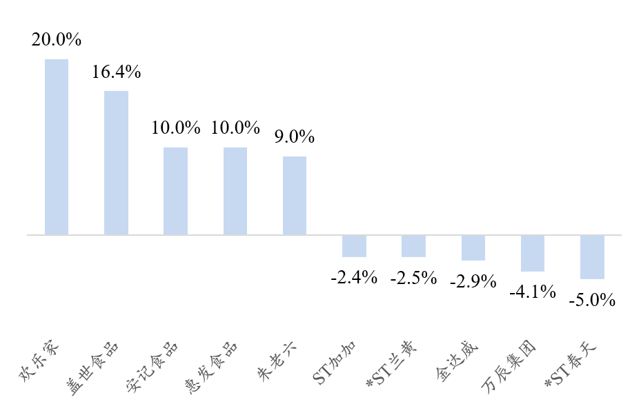 尊府起首:Wind、开源证券研究所