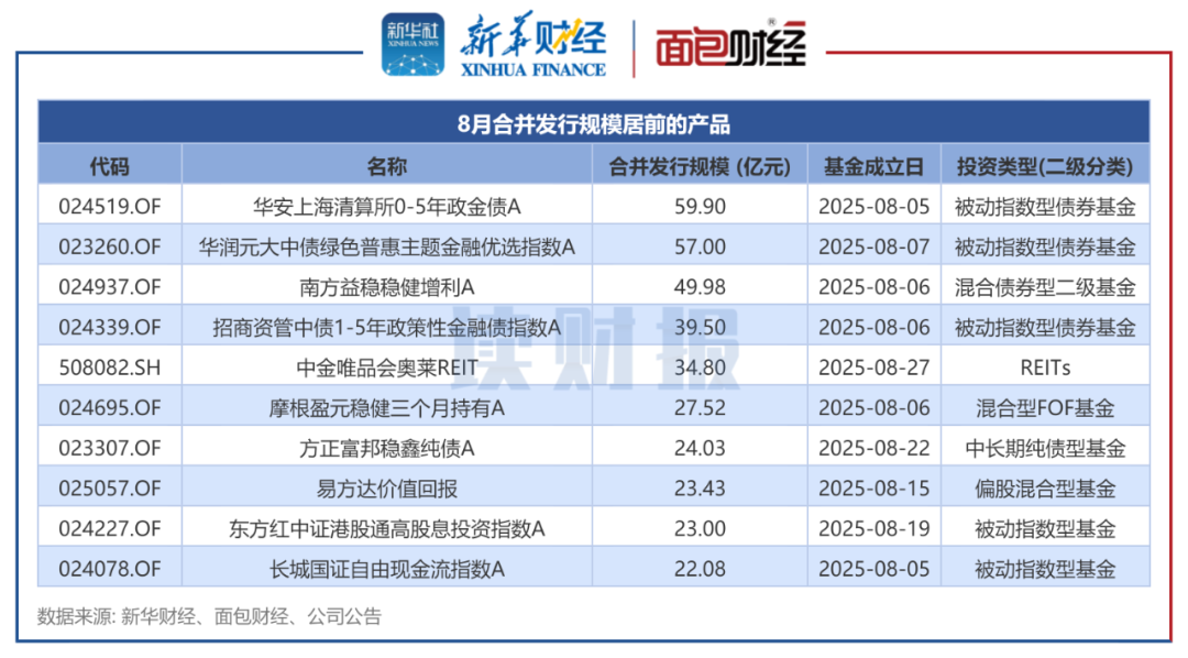 图2：8月合并发行规模居前的产品