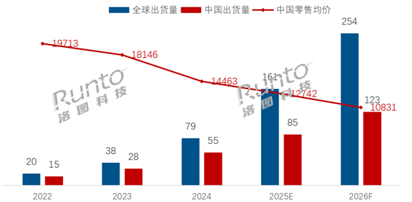 2025年全球泛百寸电视出货量将达161万台 85万台在中国