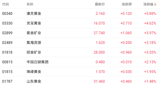 注：黄金股的表现