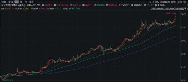 黃金價(jià)格高位震蕩，業(yè)內人士稱(chēng)美元避險功能有所削弱