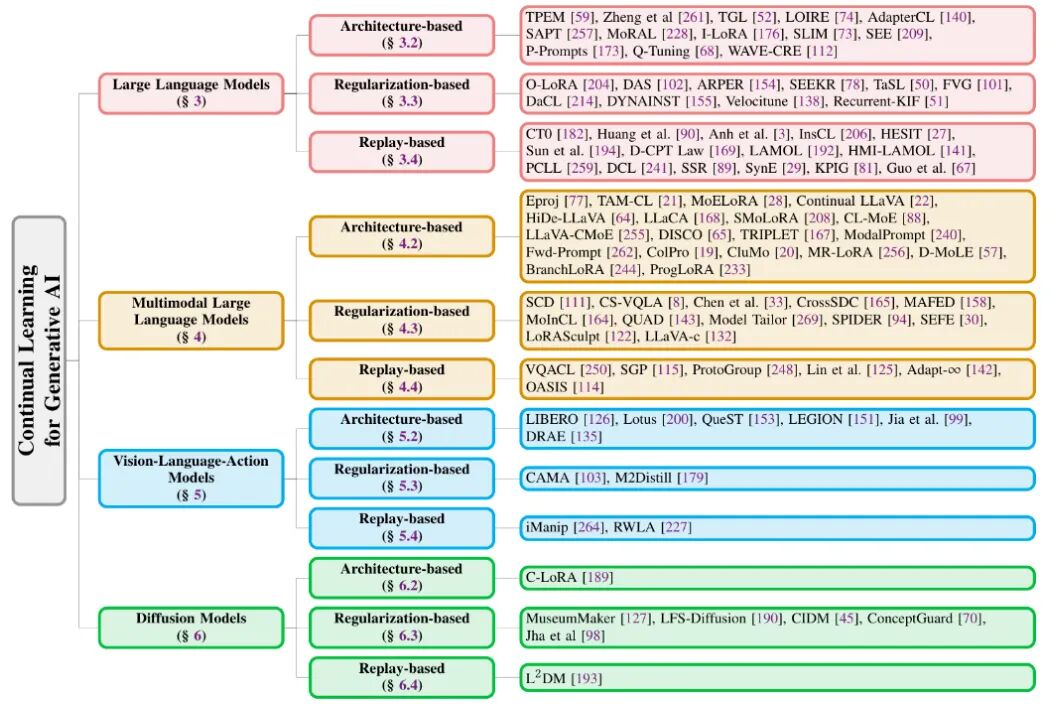 图 2：持续学习方法分类图