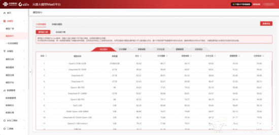 典型模型能力评测结果展示