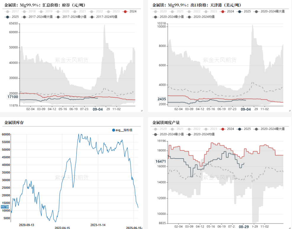 数据来源：百川盈孚，钢联,紫金天风期货