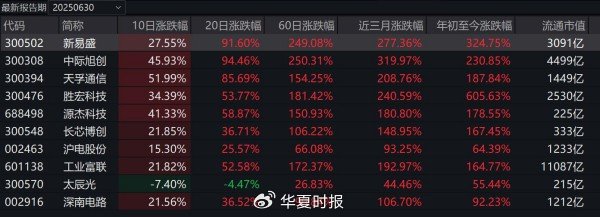 图为:永赢科技智选A前十大重仓股