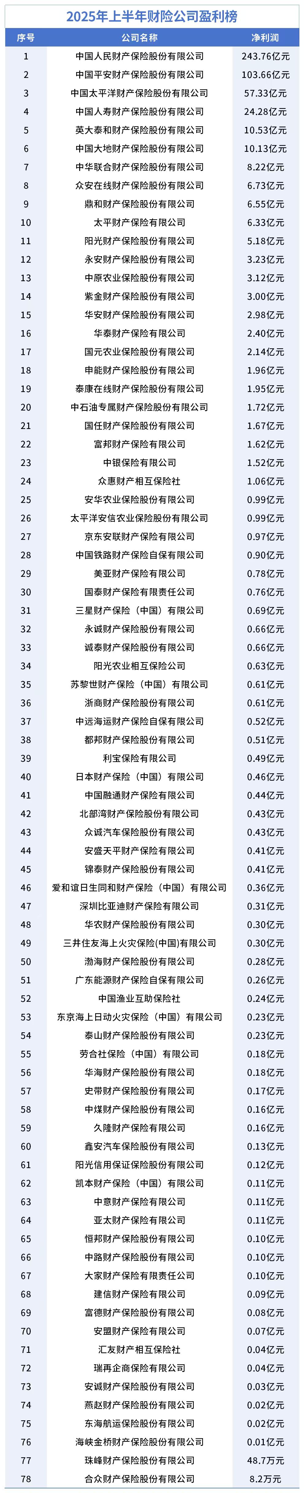     数据开首：保障公司偿付智商求教制图/杨笑寒