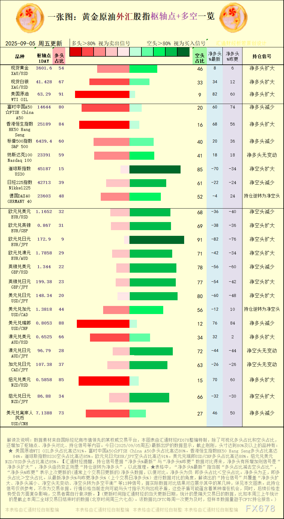 【图：黄金原油外汇股指枢轴点及多空持仓信号解读，来源：汇通财经特制图表。(点击图片放大看大图)】