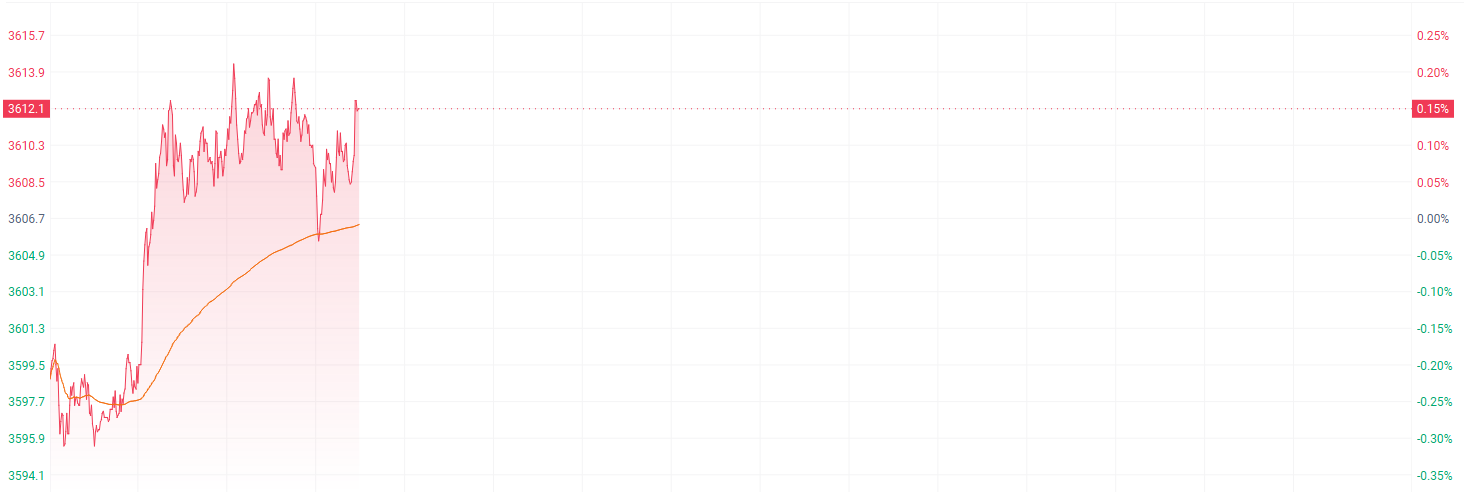 注：纽约黄金的走势