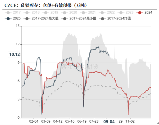 数据来源：钢联，紫金天风期货