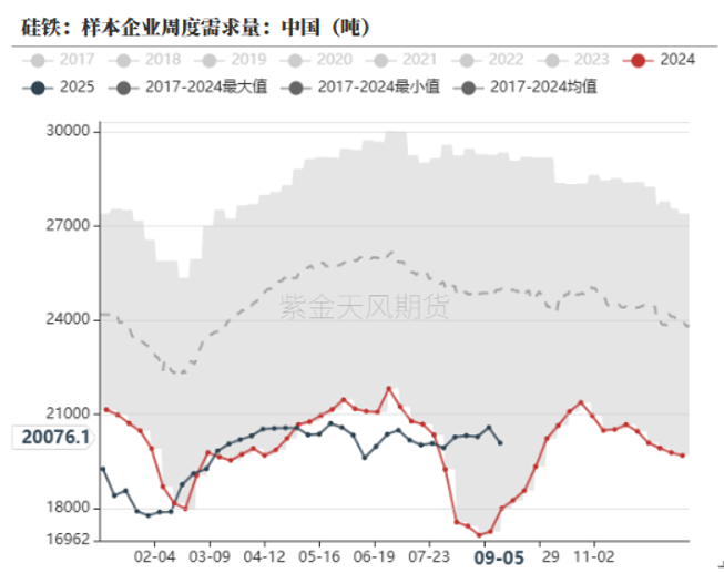 数据来源：钢联，紫金天风期货