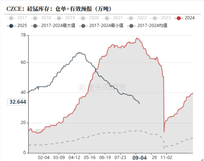 数据来源：钢联，紫金天风期货