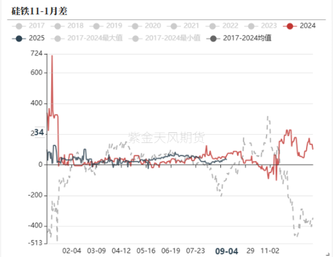 数据来源:钢联,紫金天风期货