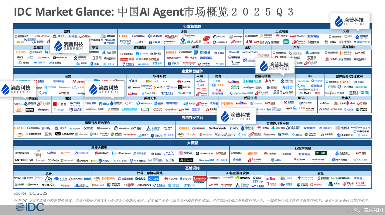 滴普科技入选IDC 2025Q3 中国AI Agent报告，三大关键领域实力登榜