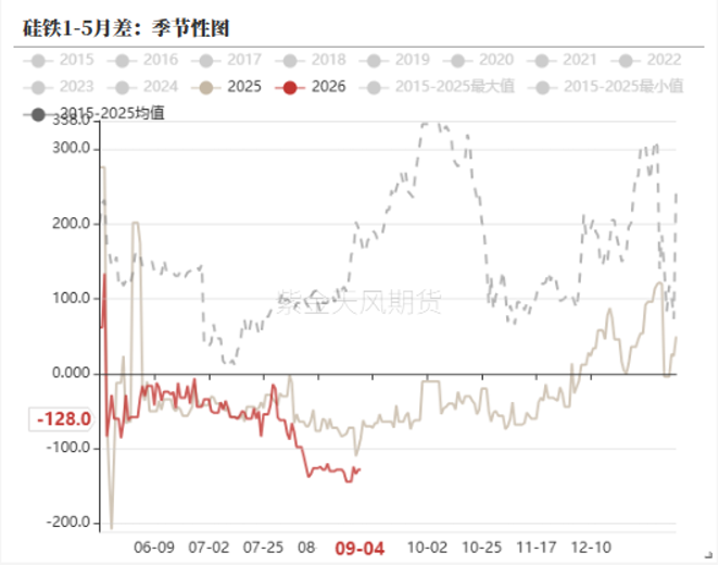 数据来源:钢联,紫金天风期货