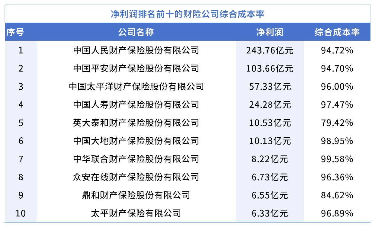     数据开首：保障公司偿付智商求教 制图/杨笑寒