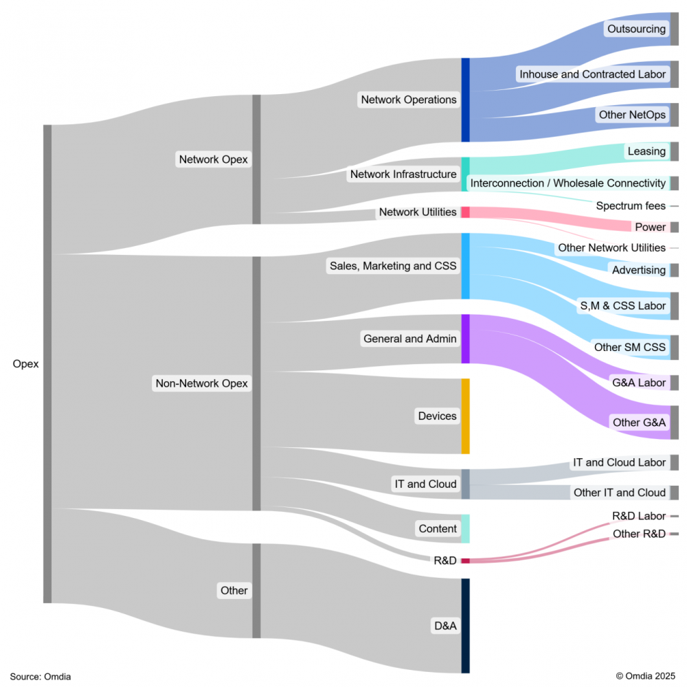 图1：2024年全球电信运营支出流向。资料来源：Omdia。