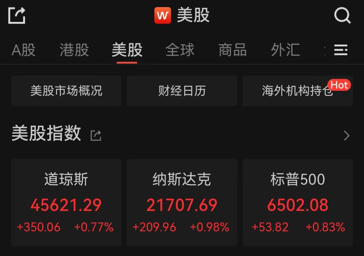 道指收涨350点，科技股活跃，亚马逊上扬逾4%