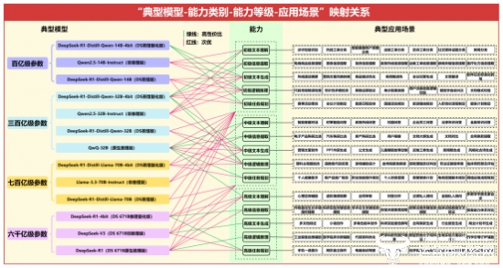 “典型模型-能力类别-能力等级-应用场景”关系图谱