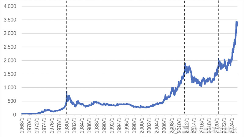 图1：伦敦现货黄金价格（美元/盎司）