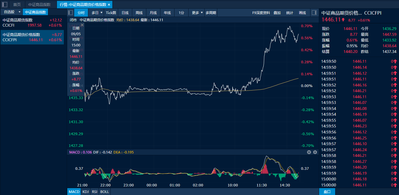 中证商品期货价格指数日内走势图（来源：新华财经专业终端）
