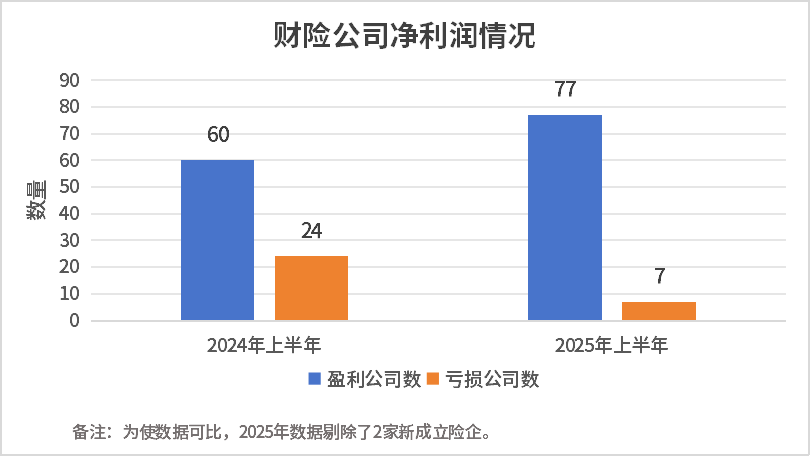     数据开首：保障公司偿付智商求教 制图/杨笑寒