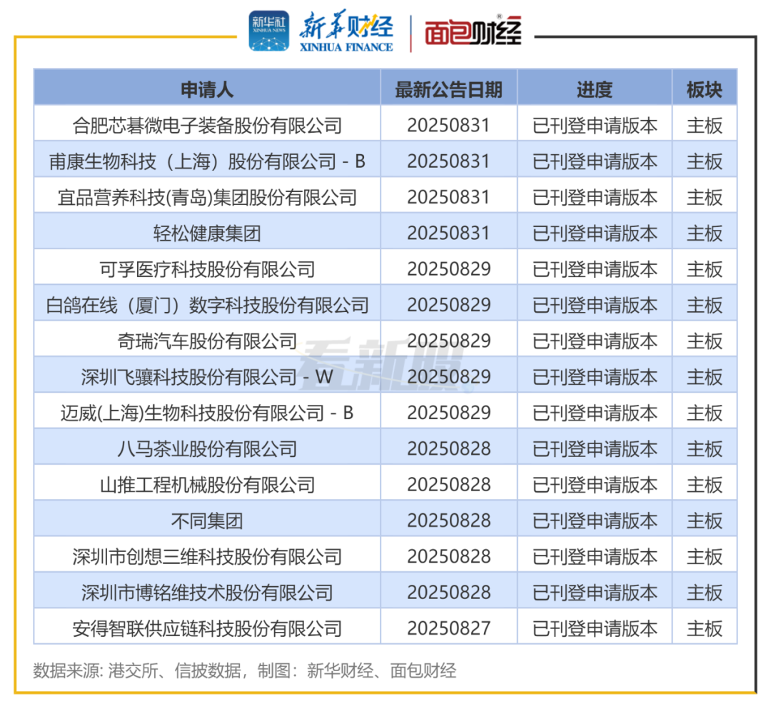 图2：港交所IPO排队企业（部分）