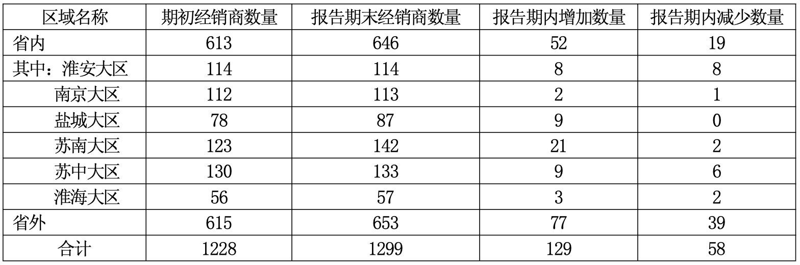 2025年上半年，今世缘经销商数量变动情况，图源：今世缘公告