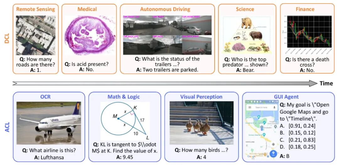 图 6：MLLM-CL 基准示意图