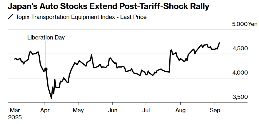 日本汽车股延续“关税冲击”后的强劲反弹步伐