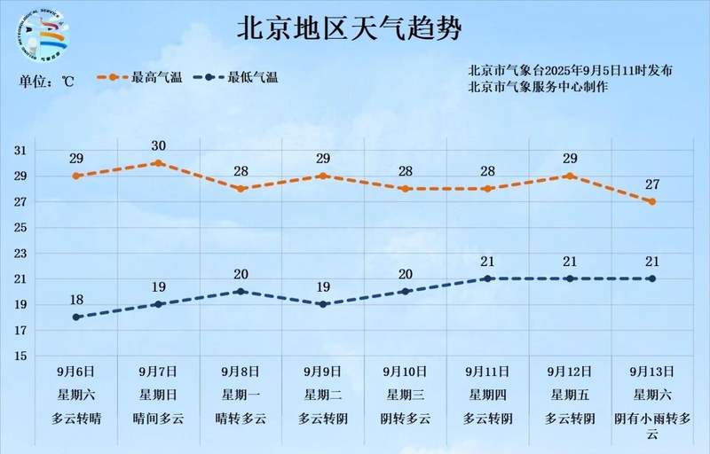 北京天气预报北京今日情况