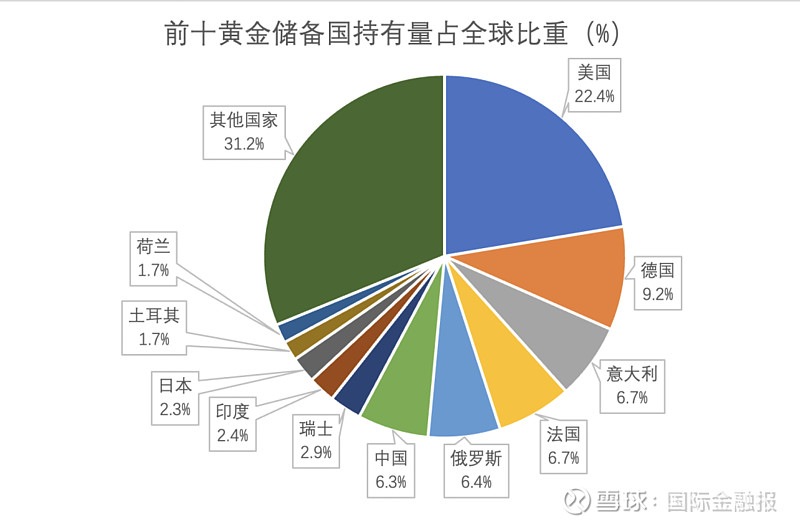 图2：截至2025年8月末，全球前十大黄金储备国持有量占比（%）