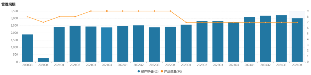 图 / 孙丽娜近四年来基金管理规模及产品数量
