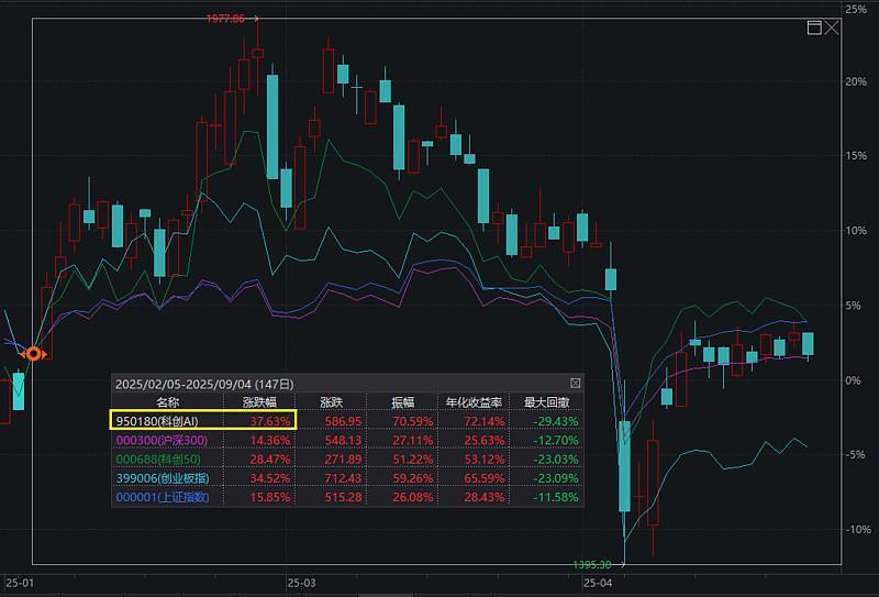 数据来源：Wind，统计区间为20250205-20250904