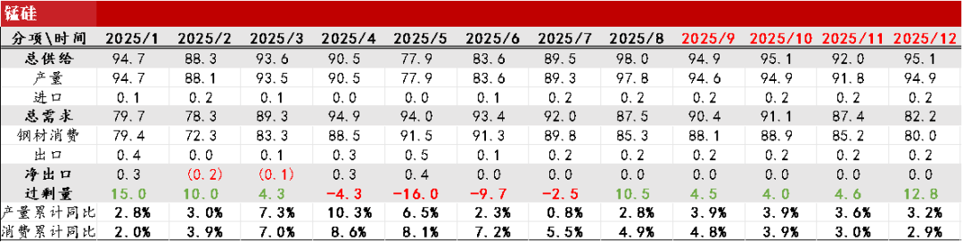 数据来源：钢联，紫金天风期货