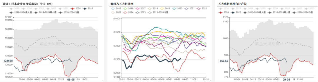数据来源：钢联,紫金天风期货
