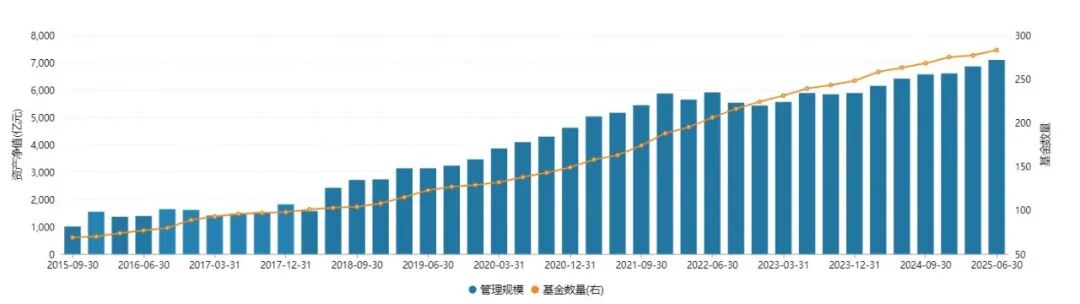 图 / 华安基金近十年基金管理规模表现（图源 / Wind）