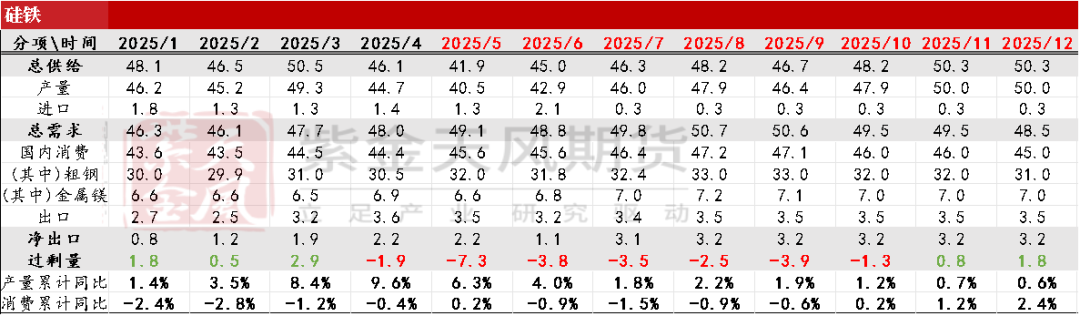 数据来源：钢联，紫金天风期货