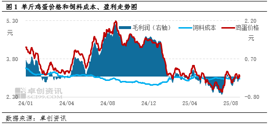供需双重加码,三季度鸡蛋价格或小涨收尾