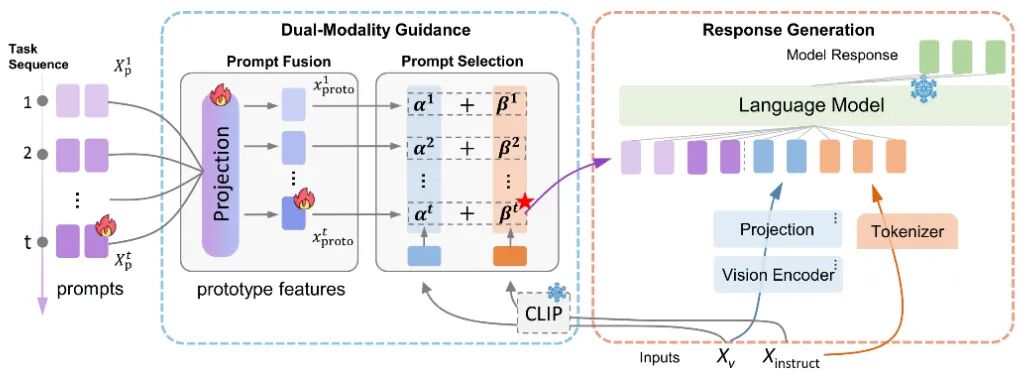 图 5：ModalPrompt 模型框架示意图