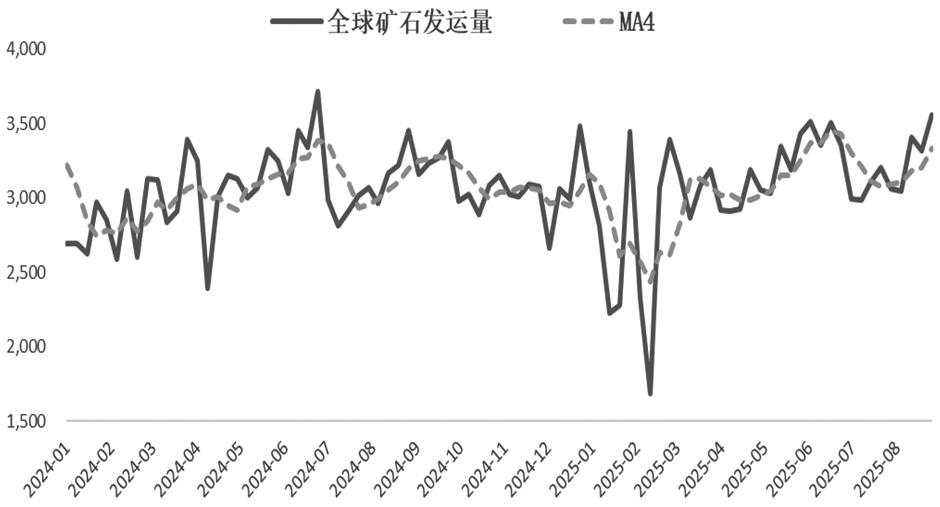 图为全球铁矿石发运量（单位：万吨）