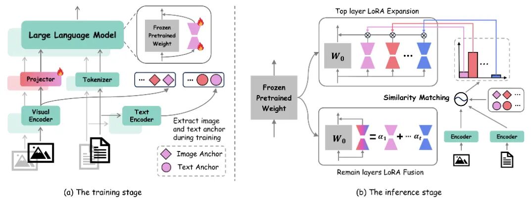 图 3：HiDe-LLaVA 模型框架示意图。