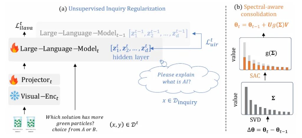 图 7：LLaVA-c 模型框架示意图