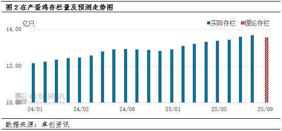 供需双重加码,三季度鸡蛋价格或小涨收尾