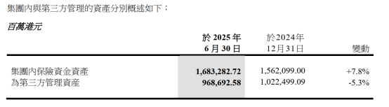 图源：中国太平2025年中期业绩报告
