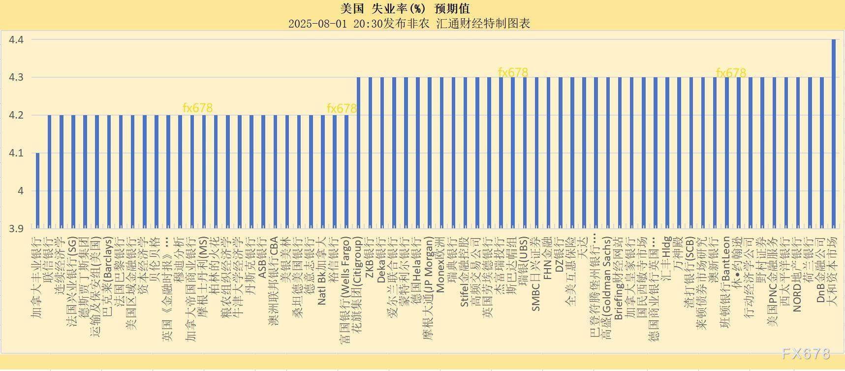 下图6：薪资年率的各机构预期一览：