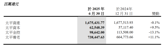 图源：中国太平2025年中期业绩报告