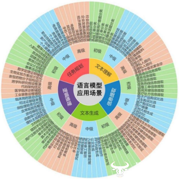 语言大模型“能力类别-能力等级-应用场景”关系映射图