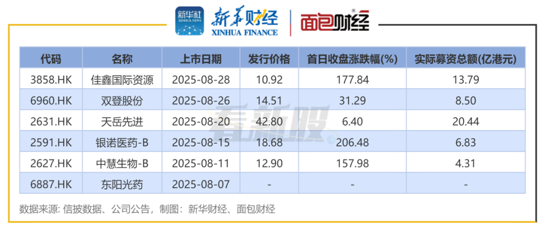 图1：2025年8月港交所上市新股