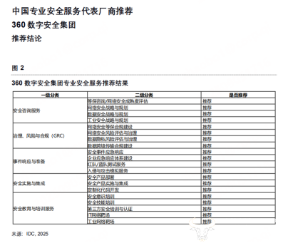 破局安全人才瓶颈！360携ISC.AI学苑入选IDC专业安全服务推荐厂商