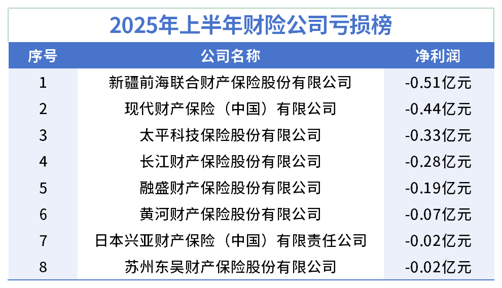     数据开首：保障公司偿付智商求教 制图/杨笑寒